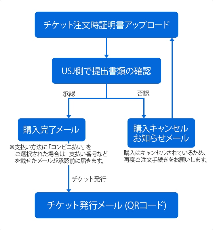 割引チケットご購入における公的証明書提出について｜USJ WEBチケット